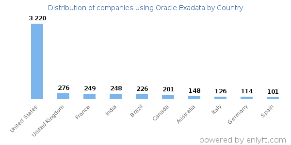 Oracle Exadata customers by country