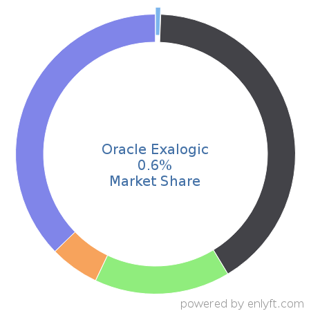 Oracle Exalogic market share in Server Hardware is about 0.6%