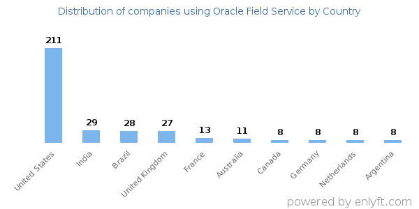 Oracle Field Service customers by country