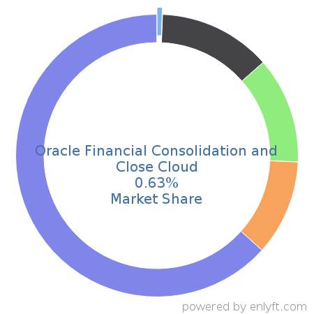 Oracle Financial Consolidation and Close Cloud market share in Enterprise Performance Management is about 0.63%