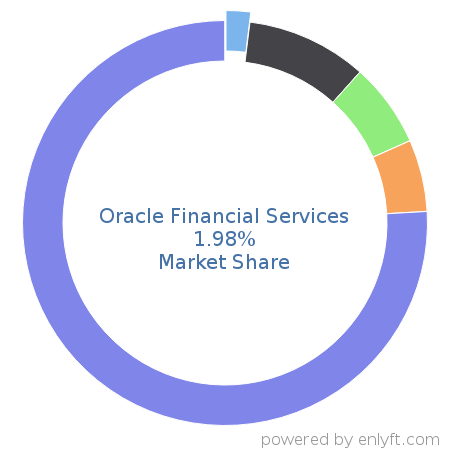Oracle Financial Services market share in Banking & Finance is about 1.98%
