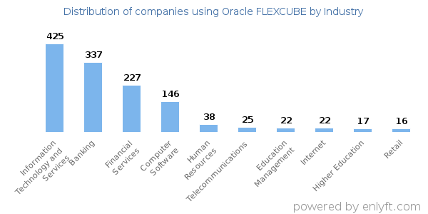 Companies using Oracle FLEXCUBE - Distribution by industry