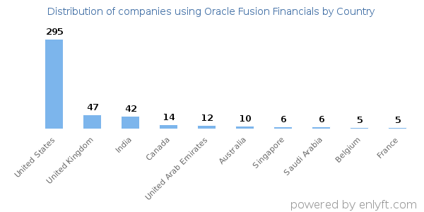 Oracle Fusion Financials customers by country