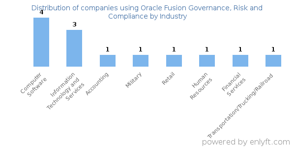 Companies using Oracle Fusion Governance, Risk and Compliance - Distribution by industry