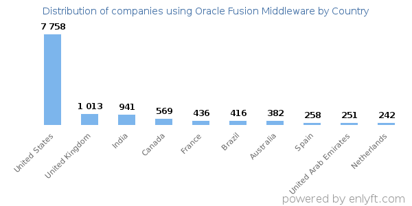 Oracle Fusion Middleware customers by country