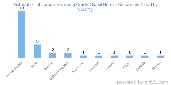 Oracle Global Human Resources Cloud customers by country