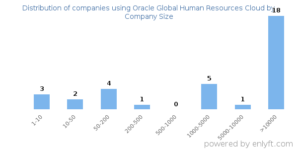Companies using Oracle Global Human Resources Cloud, by size (number of employees)