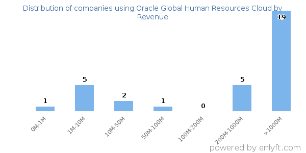 Oracle Global Human Resources Cloud clients - distribution by company revenue