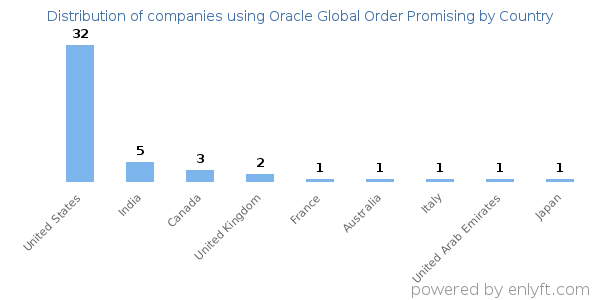 Oracle Global Order Promising customers by country