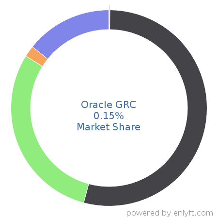Oracle GRC market share in Enterprise GRC is about 0.15%