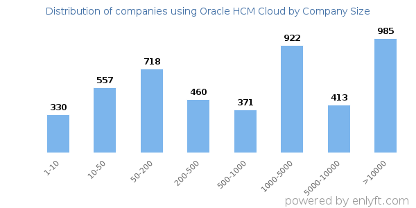 Companies using Oracle HCM Cloud, by size (number of employees)