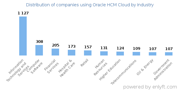 Companies using Oracle HCM Cloud - Distribution by industry
