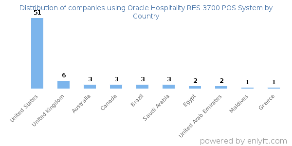 Oracle Hospitality RES 3700 POS System customers by country