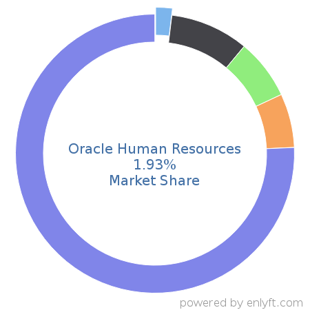 Oracle Human Resources market share in Enterprise HR Management is about 1.93%