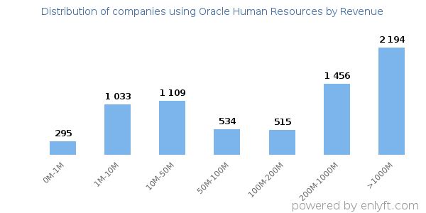 Oracle Human Resources clients - distribution by company revenue