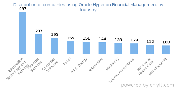Companies using Oracle Hyperion Financial Management - Distribution by industry