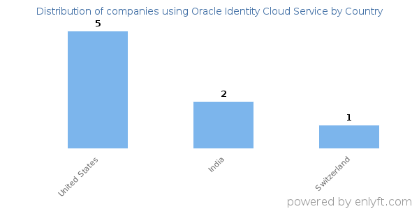 Oracle Identity Cloud Service customers by country