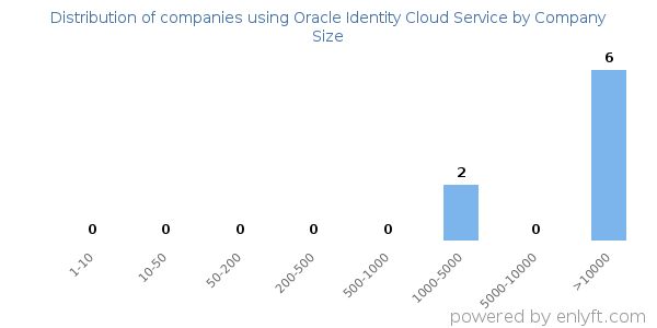 Companies using Oracle Identity Cloud Service, by size (number of employees)