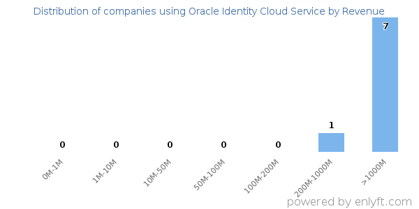 Oracle Identity Cloud Service clients - distribution by company revenue