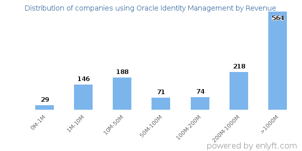 Oracle Identity Management clients - distribution by company revenue