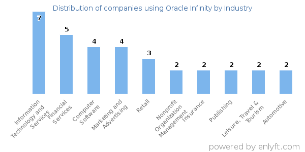 Companies using Oracle Infinity - Distribution by industry