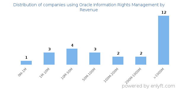 Oracle Information Rights Management clients - distribution by company revenue