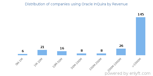 Oracle InQuira clients - distribution by company revenue