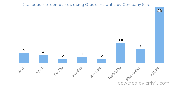 Companies using Oracle Instantis, by size (number of employees)