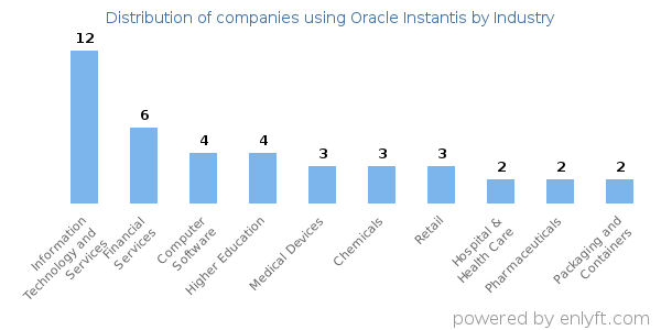 Companies using Oracle Instantis - Distribution by industry