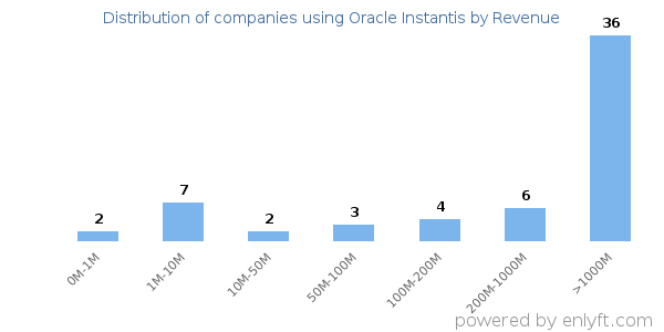 Oracle Instantis clients - distribution by company revenue