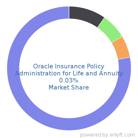 Oracle Insurance Policy Administration for Life and Annuity market share in Banking & Finance is about 0.03%
