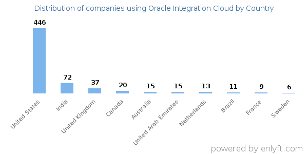 Oracle Integration Cloud customers by country