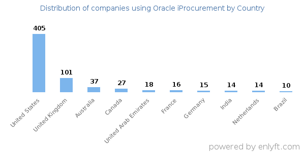 Oracle iProcurement customers by country