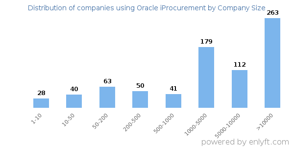 Companies using Oracle iProcurement, by size (number of employees)