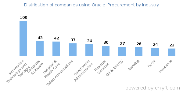 Companies using Oracle iProcurement - Distribution by industry