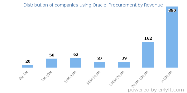 Oracle iProcurement clients - distribution by company revenue