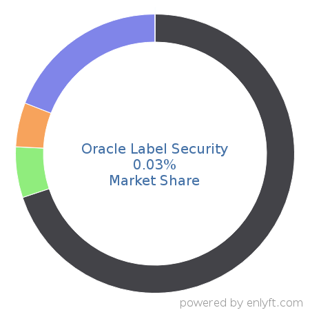 Oracle Label Security market share in Identity & Access Management is about 0.03%