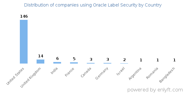 Oracle Label Security customers by country