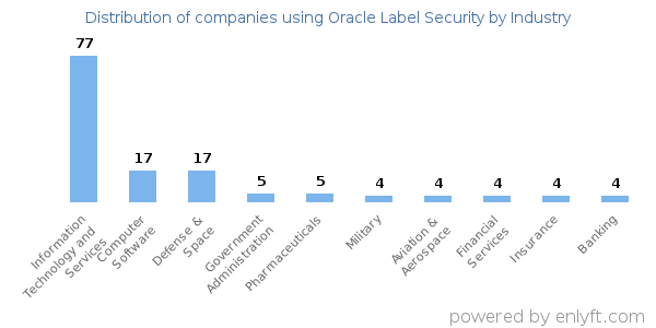 Companies using Oracle Label Security - Distribution by industry