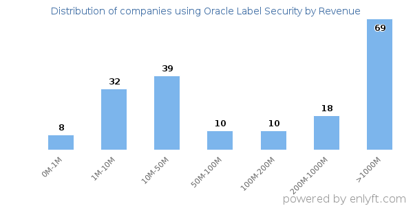 Oracle Label Security clients - distribution by company revenue