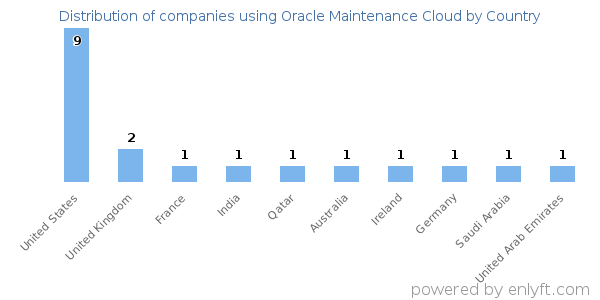 Oracle Maintenance Cloud customers by country