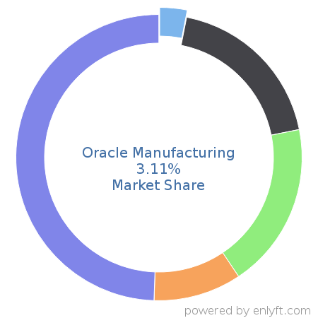 Oracle Manufacturing market share in Manufacturing Engineering is about 3.11%