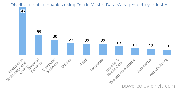 Companies using Oracle Master Data Management - Distribution by industry