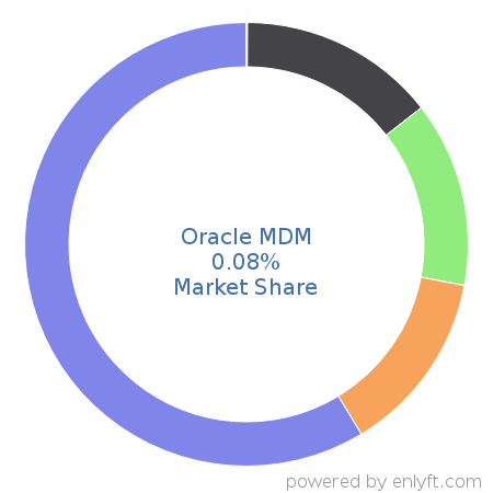Oracle MDM market share in Data Management Platform (DMP) is about 0.08%