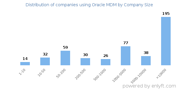 Companies using Oracle MDM, by size (number of employees)
