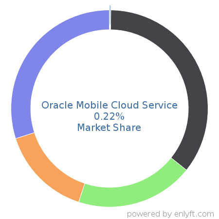 Oracle Mobile Cloud Service market share in API Management is about 0.22%
