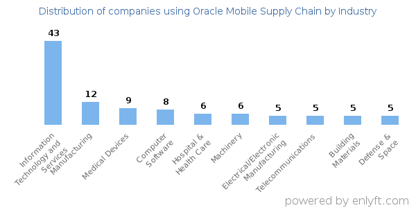 Companies using Oracle Mobile Supply Chain - Distribution by industry