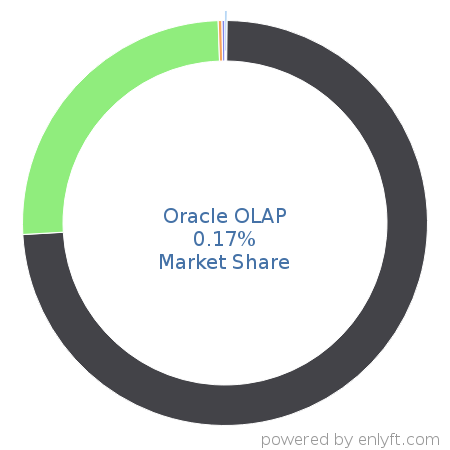 Oracle OLAP market share in Online Analytical Processing (OLAP) is about 0.17%