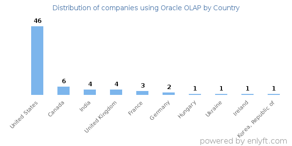 Oracle OLAP customers by country