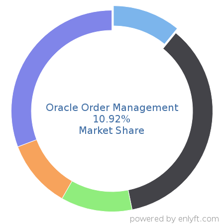 Oracle Order Management market share in Order Management is about 10.92%